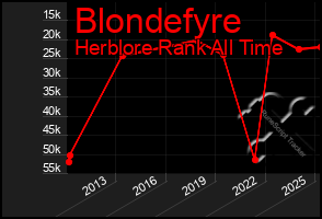 Total Graph of Blondefyre