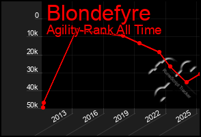Total Graph of Blondefyre