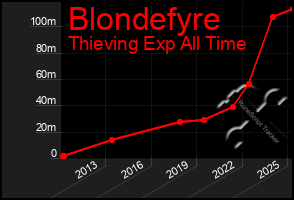 Total Graph of Blondefyre