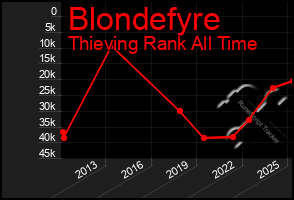 Total Graph of Blondefyre