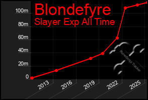 Total Graph of Blondefyre
