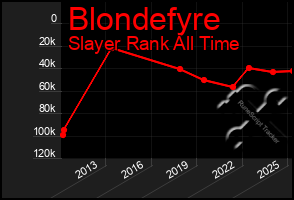 Total Graph of Blondefyre
