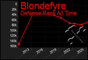 Total Graph of Blondefyre