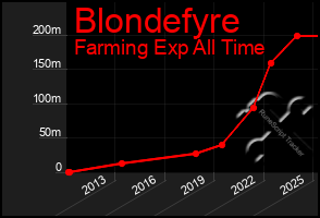 Total Graph of Blondefyre