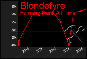 Total Graph of Blondefyre