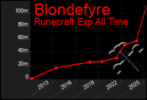 Total Graph of Blondefyre