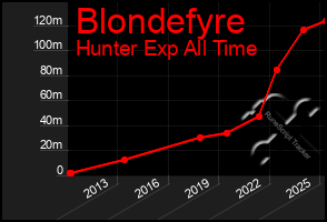 Total Graph of Blondefyre