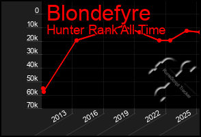 Total Graph of Blondefyre