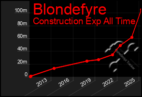 Total Graph of Blondefyre