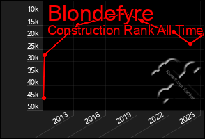 Total Graph of Blondefyre