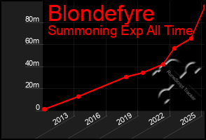 Total Graph of Blondefyre