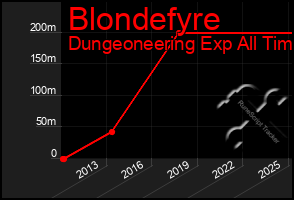 Total Graph of Blondefyre