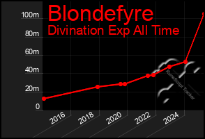 Total Graph of Blondefyre