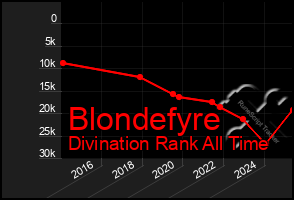 Total Graph of Blondefyre