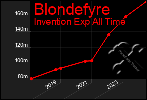 Total Graph of Blondefyre