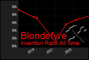 Total Graph of Blondefyre