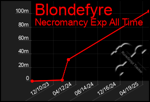 Total Graph of Blondefyre