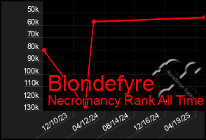 Total Graph of Blondefyre