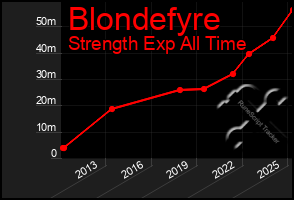 Total Graph of Blondefyre
