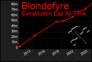 Total Graph of Blondefyre
