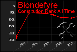 Total Graph of Blondefyre