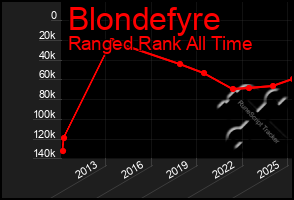 Total Graph of Blondefyre