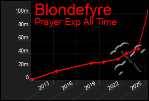 Total Graph of Blondefyre