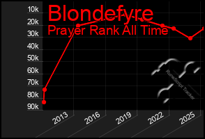 Total Graph of Blondefyre