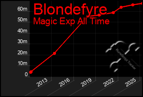 Total Graph of Blondefyre