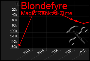Total Graph of Blondefyre