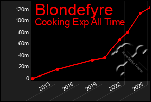 Total Graph of Blondefyre