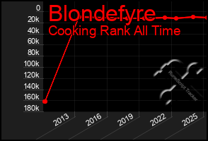 Total Graph of Blondefyre