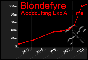 Total Graph of Blondefyre