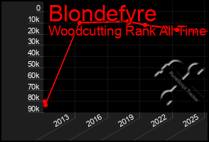 Total Graph of Blondefyre