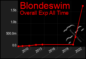 Total Graph of Blondeswim