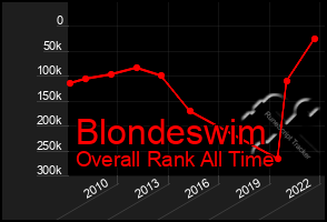 Total Graph of Blondeswim