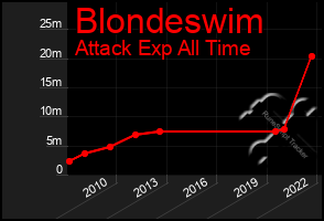 Total Graph of Blondeswim