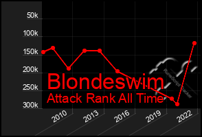 Total Graph of Blondeswim