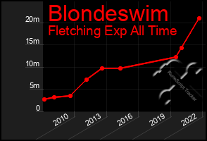 Total Graph of Blondeswim