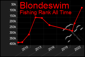 Total Graph of Blondeswim