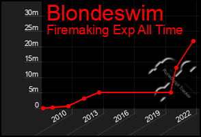 Total Graph of Blondeswim