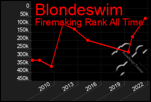 Total Graph of Blondeswim