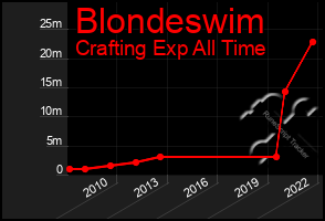 Total Graph of Blondeswim