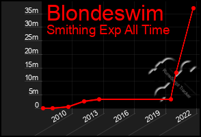 Total Graph of Blondeswim