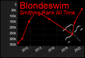 Total Graph of Blondeswim