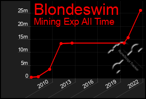 Total Graph of Blondeswim