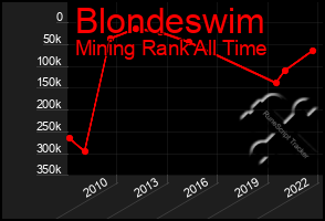 Total Graph of Blondeswim