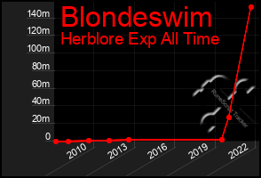 Total Graph of Blondeswim