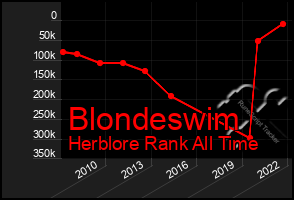 Total Graph of Blondeswim