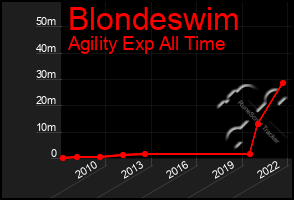 Total Graph of Blondeswim